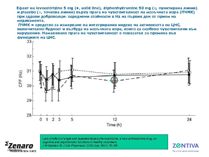 Ефект на levocetirizine 5 mg ( • , solid line), diphenhydramine 50 mg (□,