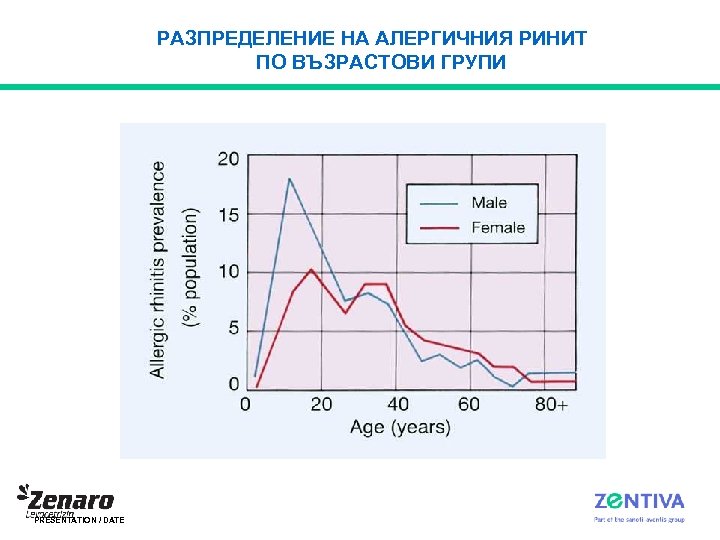 РАЗПРЕДЕЛЕНИЕ НА АЛЕРГИЧНИЯ РИНИТ ПО ВЪЗРАСТОВИ ГРУПИ PRESENTATION / DATE 