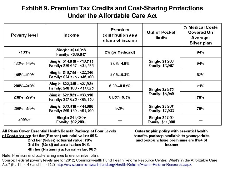 Exhibit 9. Premium Tax Credits and Cost-Sharing Protections Under the Affordable Care Act %