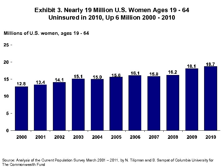 Exhibit 3. Nearly 19 Million U. S. Women Ages 19 - 64 Uninsured in