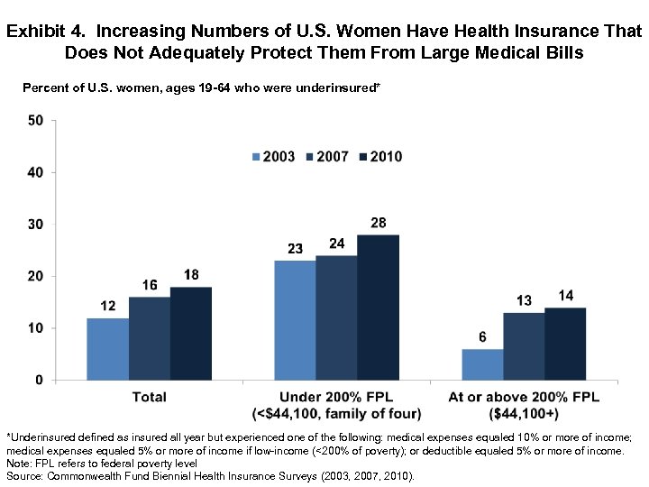 Exhibit 4. Increasing Numbers of U. S. Women Have Health Insurance That Does Not