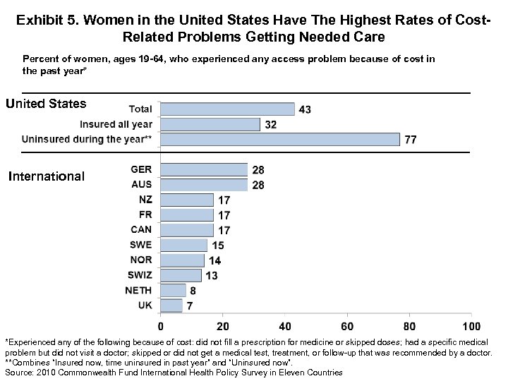 Exhibit 5. Women in the United States Have The Highest Rates of Cost. Related