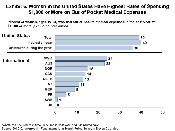 Exhibit 6. Women in the United States Have Highest Rates of Spending $1, 000