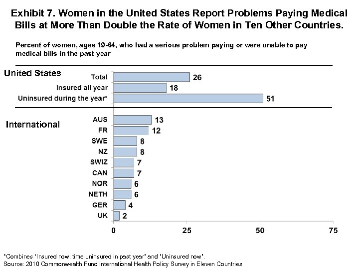 Exhibit 7. Women in the United States Report Problems Paying Medical Bills at More