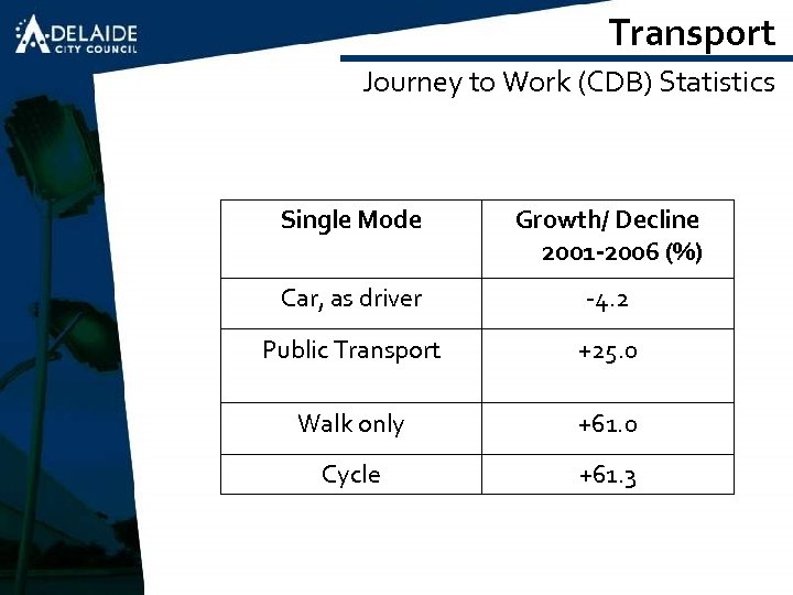 Transport Journey to Work (CDB) Statistics Single Mode Growth/ Decline 2001 -2006 (%) Car,
