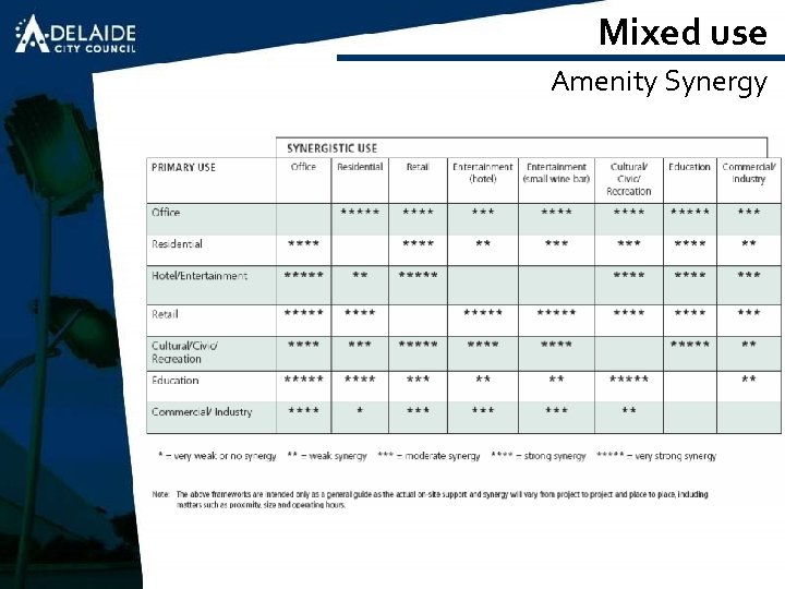 Mixed use Amenity Synergy 