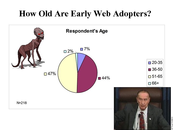 How Old Are Early Web Adopters? 