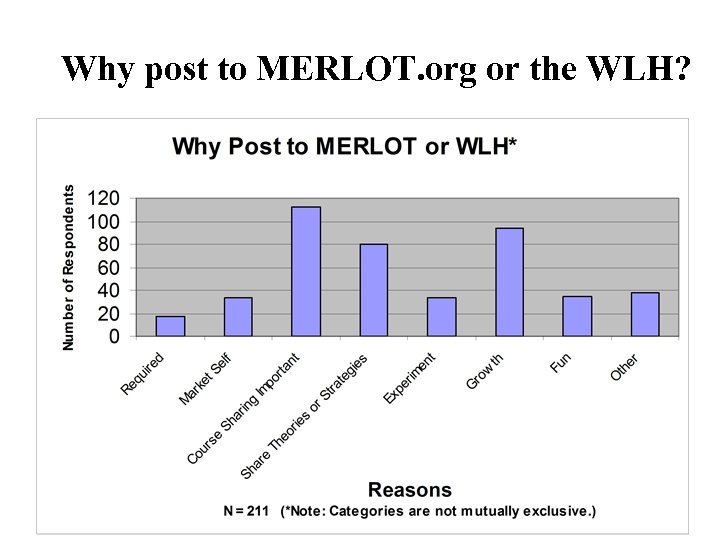 Why post to MERLOT. org or the WLH? 