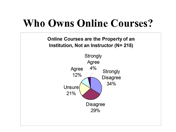 Who Owns Online Courses? 
