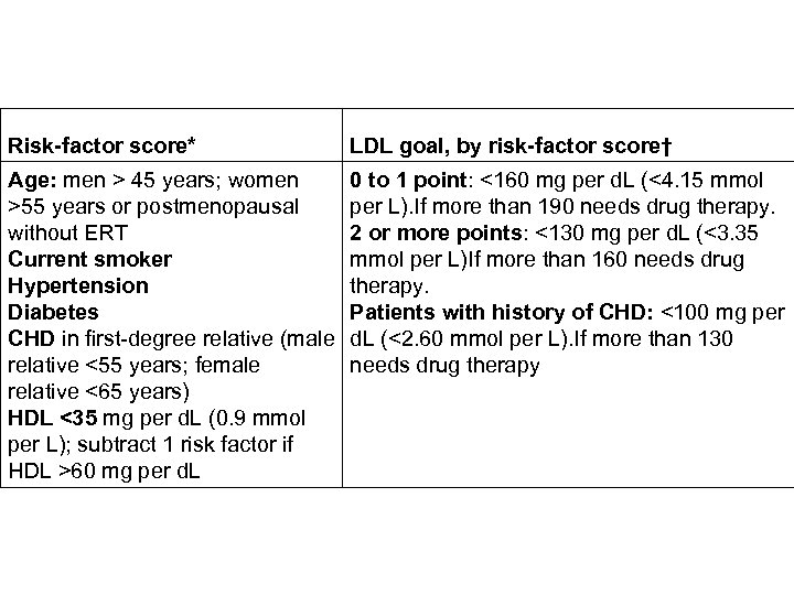 Risk-factor score* LDL goal, by risk-factor score† Age: men > 45 years; women >55