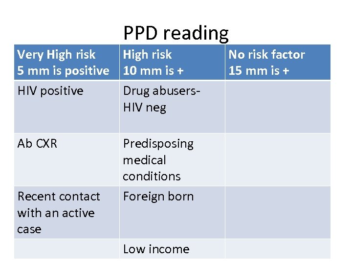 PPD reading Very High risk 5 mm is positive 10 mm is + HIV