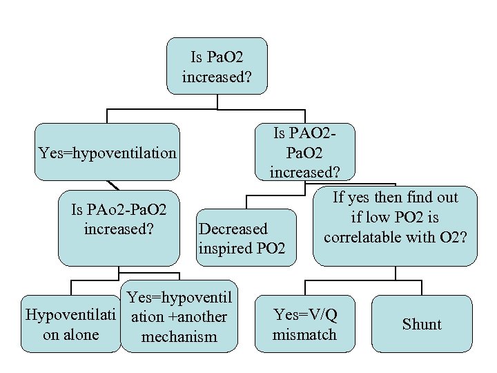Is Pa. O 2 increased? Yes=hypoventilation Is PAo 2 -Pa. O 2 increased? Is