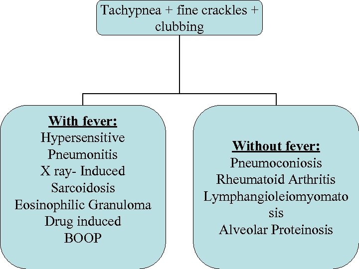 Tachypnea + fine crackles + clubbing With fever: Hypersensitive Pneumonitis X ray- Induced Sarcoidosis