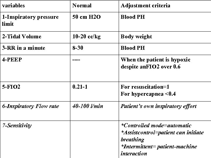 variables Normal Adjustment criteria 1 -Inspiratory pressure limit 50 cm H 2 O Blood