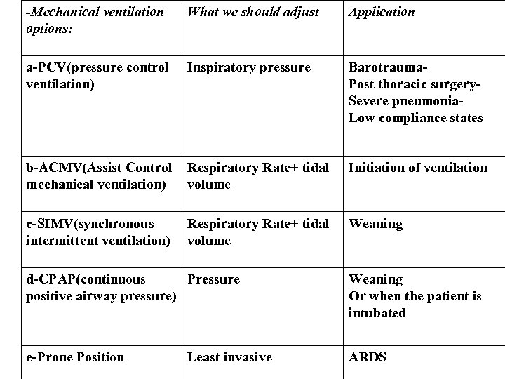 -Mechanical ventilation options: What we should adjust Application a-PCV(pressure control ventilation) Inspiratory pressure Barotrauma.