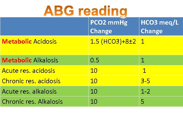 Metabolic Acidosis PCO 2 mm. Hg HCO 3 meq/L Change 1. 5 (HCO 3)+8±