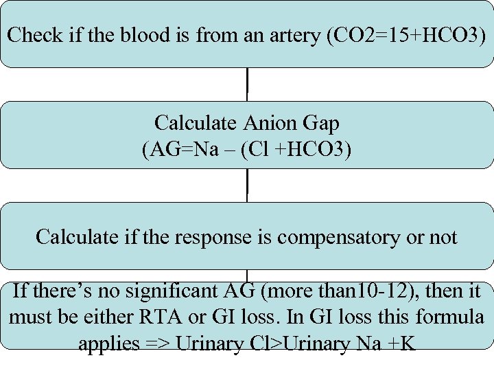 Check if the blood is from an artery (CO 2=15+HCO 3) Calculate Anion Gap