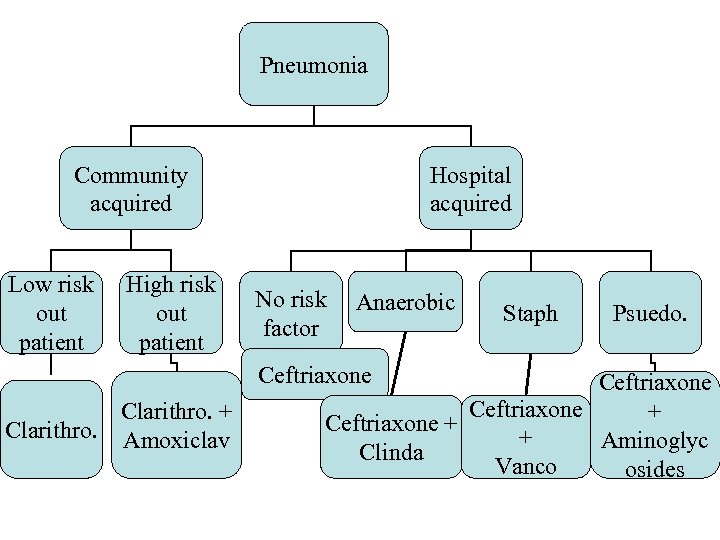 Pneumonia Community acquired Low risk out patient High risk out patient Hospital acquired No