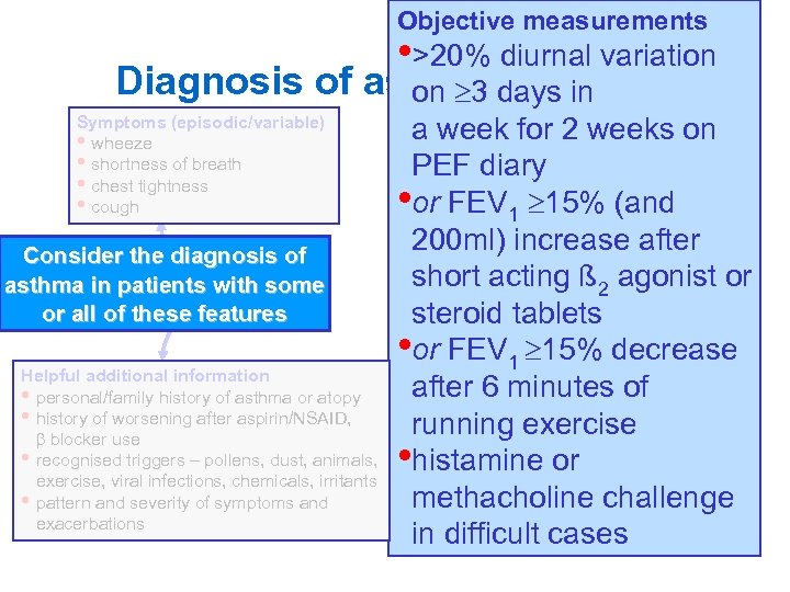 Objective measurements • >20% diurnal variation Diagnosis of asthmadaysadults on 3 in in Symptoms