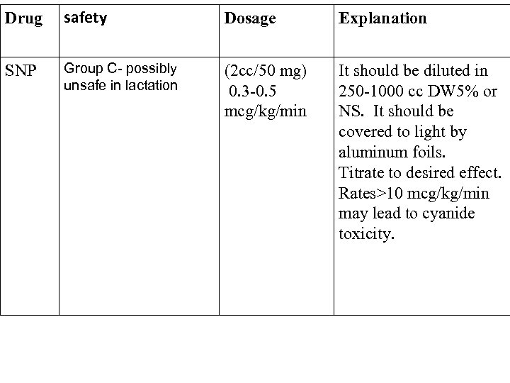 Drug safety Dosage Explanation SNP Group C- possibly unsafe in lactation (2 cc/50 mg)