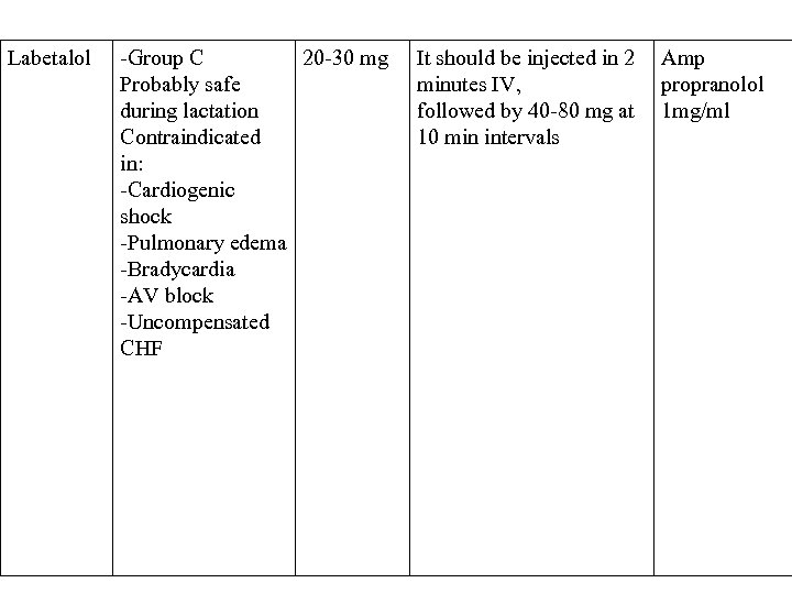 Labetalol -Group C 20 -30 mg Probably safe during lactation Contraindicated in: -Cardiogenic shock