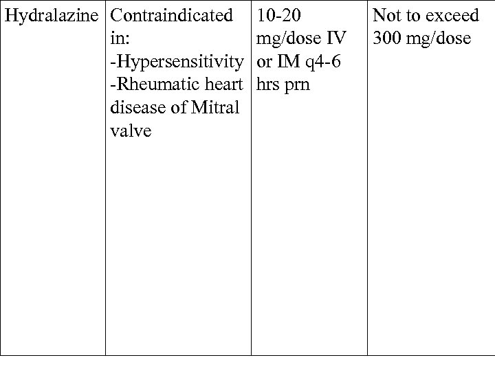 Hydralazine Contraindicated in: -Hypersensitivity -Rheumatic heart disease of Mitral valve 10 -20 mg/dose IV
