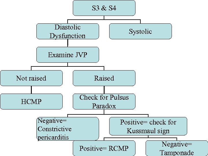 S 3 & S 4 Diastolic Dysfunction Systolic Examine JVP Not raised Raised HCMP