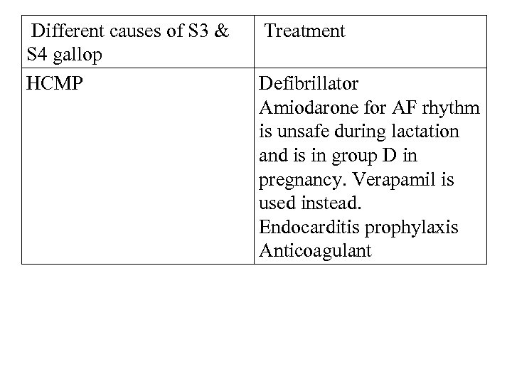  Different causes of S 3 & S 4 gallop HCMP Treatment Defibrillator Amiodarone