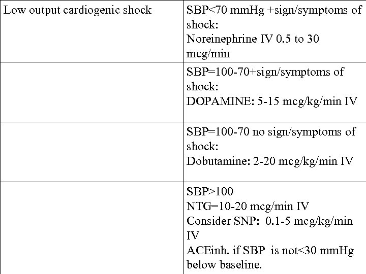 Low output cardiogenic shock SBP<70 mm. Hg +sign/symptoms of shock: Noreinephrine IV 0. 5