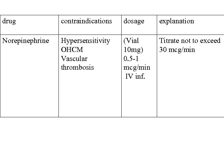 drug contraindications dosage explanation Norepinephrine Hypersensitivity OHCM Vascular thrombosis (Vial 10 mg) 0. 5