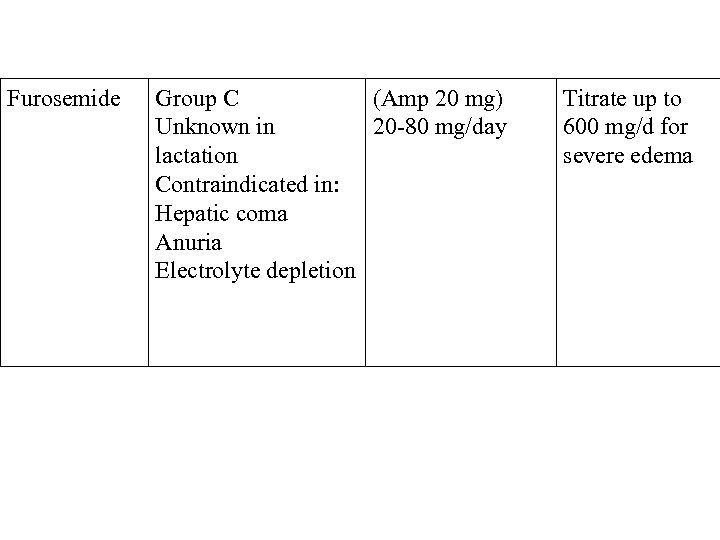 Furosemide Group C (Amp 20 mg) Unknown in 20 -80 mg/day lactation Contraindicated in: