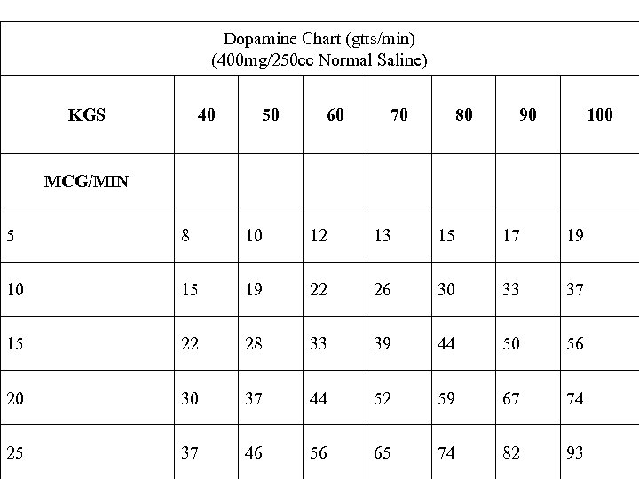 Dopamine Chart (gtts/min) (400 mg/250 cc Normal Saline) KGS 40 50 60 70 80