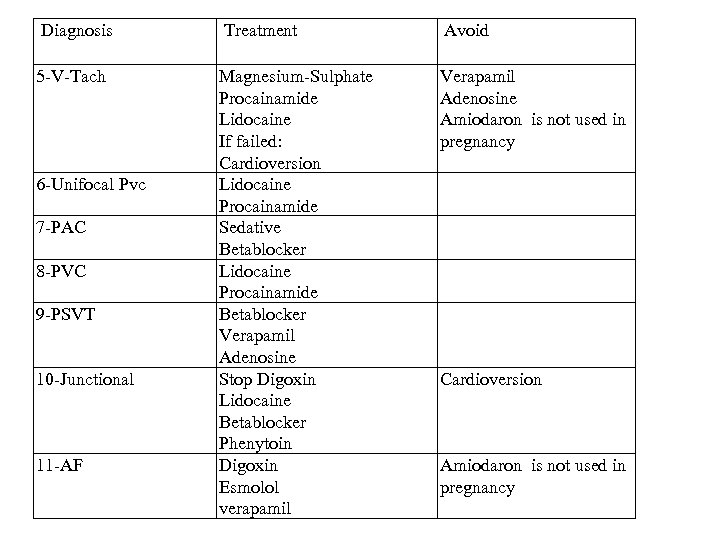  Diagnosis Treatment Avoid 5 -V-Tach Magnesium-Sulphate Procainamide Lidocaine If failed: Cardioversion Lidocaine Procainamide