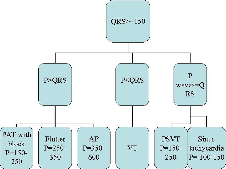 QRS>=150 P>QRS PAT with block P=150250 Flutter P=250350 P<QRS AF P=350600 VT P waves=Q