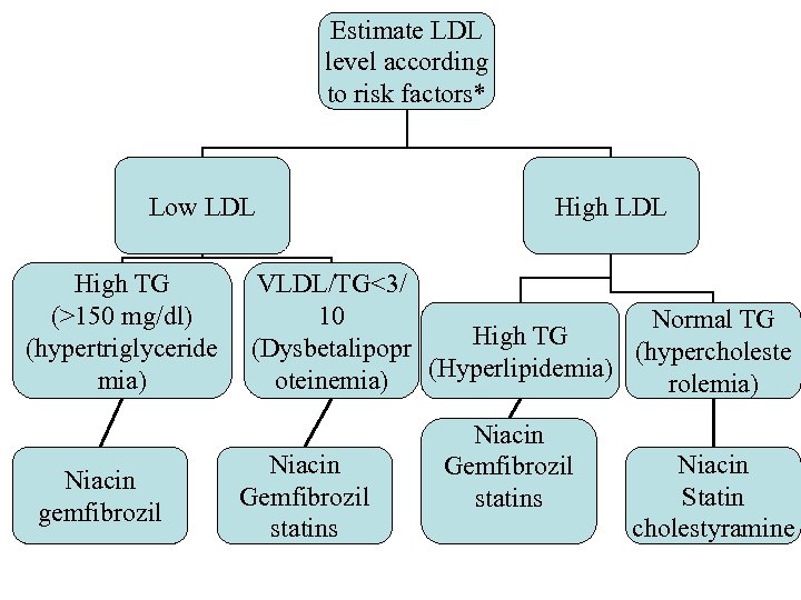 Estimate LDL level according to risk factors* Low LDL High TG (>150 mg/dl) (hypertriglyceride