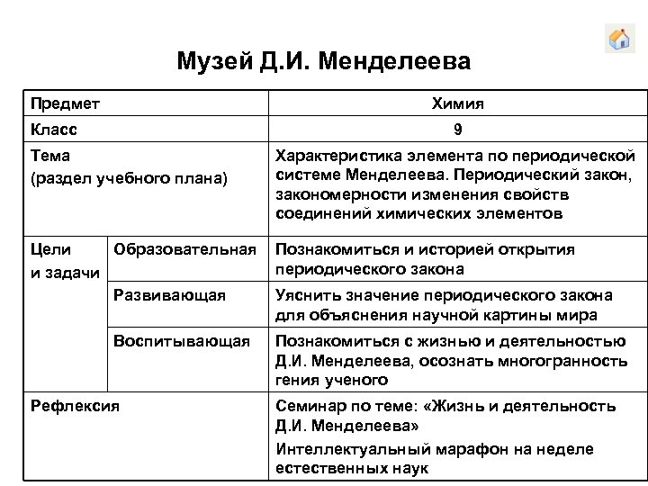 Музей Д. И. Менделеева Предмет Химия Класс 9 Тема (раздел учебного плана) Характеристика элемента