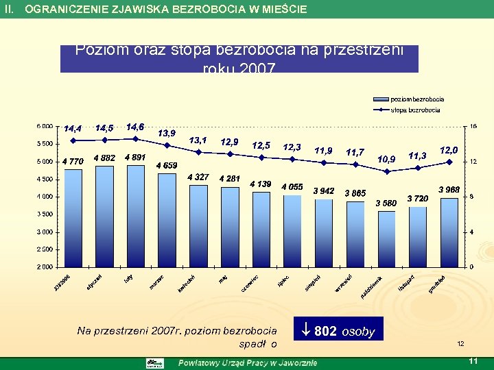 II. OGRANICZENIE ZJAWISKA BEZROBOCIA W MIEŚCIE Poziom oraz stopa bezrobocia na przestrzeni roku 2007