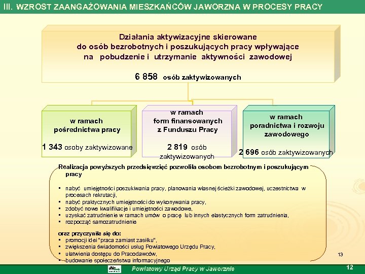 III. WZROST ZAANGAŻOWANIA MIESZKAŃCÓW JAWORZNA W PROCESY PRACY Działania aktywizacyjne skierowane do osób bezrobotnych