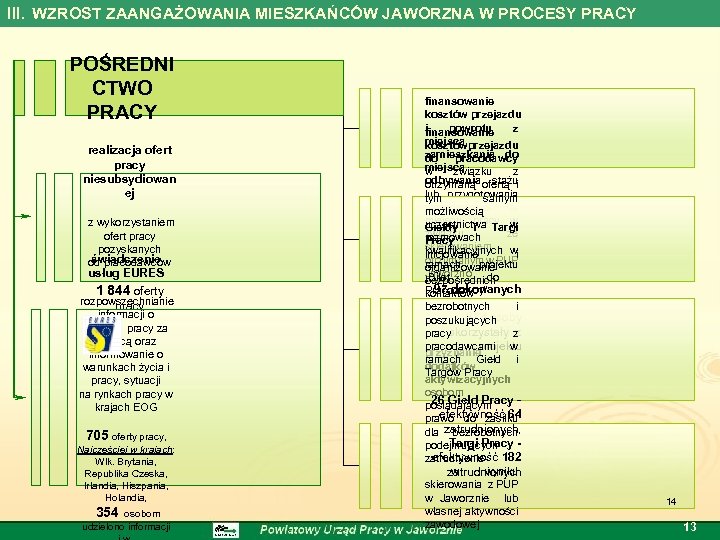 III. WZROST ZAANGAŻOWANIA MIESZKAŃCÓW JAWORZNA W PROCESY PRACY POŚREDNI CTWO PRACY realizacja ofert pracy