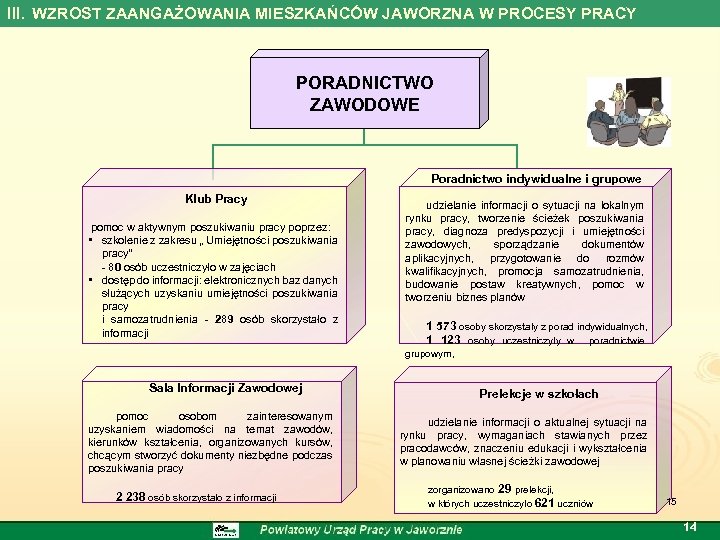 III. WZROST ZAANGAŻOWANIA MIESZKAŃCÓW JAWORZNA W PROCESY PRACY PORADNICTWO ZAWODOWE Poradnictwo indywidualne i grupowe