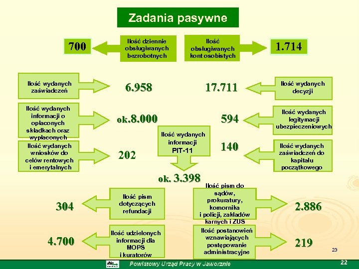 Zadania pasywne 700 Ilość wydanych zaświadczeń Ilość wydanych informacji o opłaconych składkach oraz wypłaconych