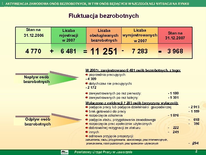 I. AKTYWIZACJA ZAWODOWA OSÓB BEZROBOTNYCH, W TYM OSÓB BĘDĄCYCH W SZCZEGÓLNEJ SYTUACJI NA RYNKU