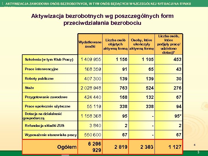 I. AKTYWIZACJA ZAWODOWA OSÓB BEZROBOTNYCH, W TYM OSÓB BĘDĄCYCH W SZCZEGÓLNEJ SYTUACJI NA RYNKU