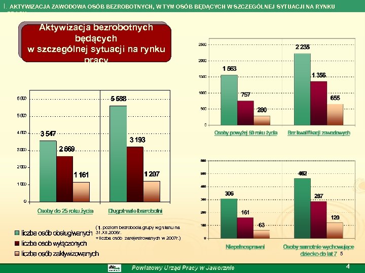 I. AKTYWIZACJA ZAWODOWA OSÓB BEZROBOTNYCH, W TYM OSÓB BĘDĄCYCH W SZCZEGÓLNEJ SYTUACJI NA RYNKU