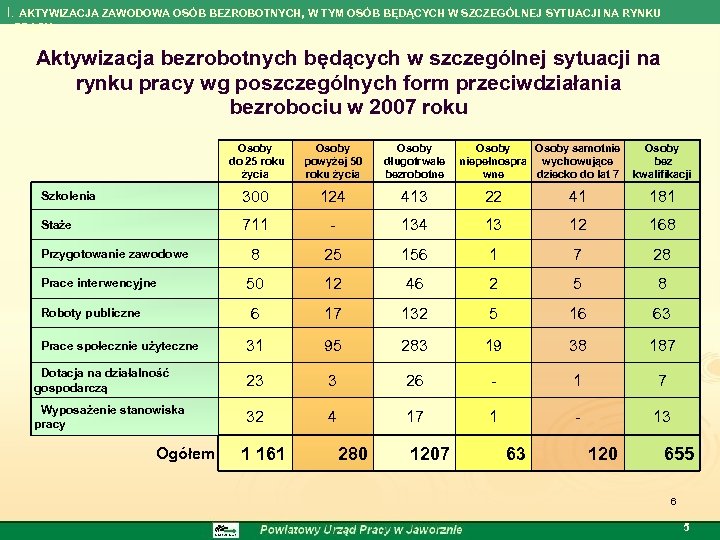 I. AKTYWIZACJA ZAWODOWA OSÓB BEZROBOTNYCH, W TYM OSÓB BĘDĄCYCH W SZCZEGÓLNEJ SYTUACJI NA RYNKU
