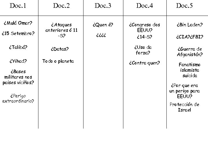 Doc. 1 Doc. 2 Doc. 3 Doc. 4 ¿Mulá Omar? ¿Ataques anteriores ó 11