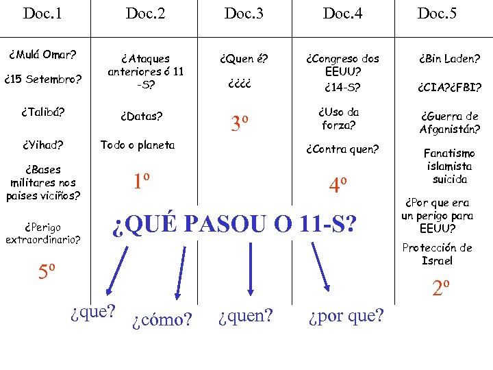 Doc. 1 Doc. 2 Doc. 3 Doc. 4 ¿Mulá Omar? ¿Ataques anteriores ó 11