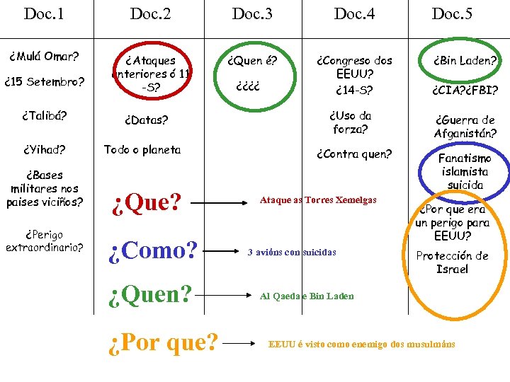Doc. 1 Doc. 2 Doc. 3 Doc. 4 ¿Mulá Omar? ¿Ataques anteriores ó 11