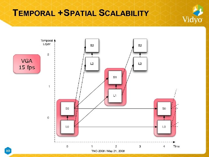 TEMPORAL + SPATIAL SCALABILITY VGA 15 fps 10 TNC-2008 / May 21, 2008 