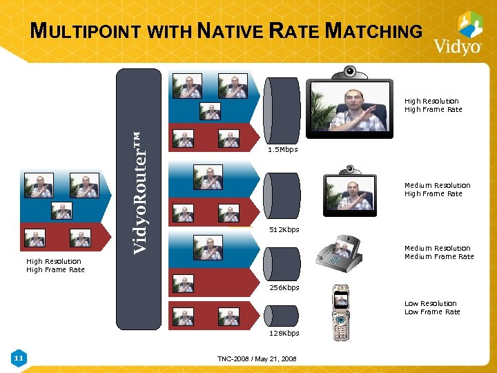 MULTIPOINT WITH NATIVE RATE MATCHING Vidyo. Router™ High Resolution High Frame Rate 1. 5